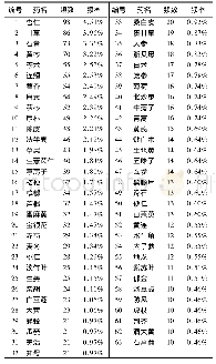 《表1 处方中使用累积频率在80%以上的中药频数、频率分布》