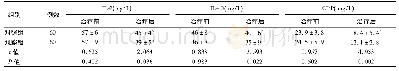 表3 2组创伤性连枷胸患者治疗前后血清中炎性因子水平比较(±s)