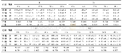 表4 4组脓毒症休克患者液体复苏不同时点血液电解质水平比较(mmol/L,±s)