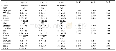 表1 体检健康的中国汉族人群中增殖抑制基因的SNP与血脂水平的相关性(mmol/L,±s)