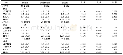 表2 体检健康的中国汉族男性人群中增殖抑制基因的SNP与血脂水平的相关性(mmol/L,±s)