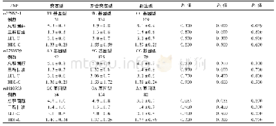 表3 体检健康的中国汉族女性人群中增殖抑制基因的SNP与血脂水平的相关性(mmol/L,±s)