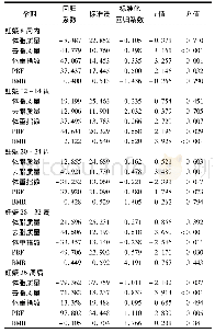 表2 新生儿体质量与不同孕周孕妇体成分指标关系的回归分析结果