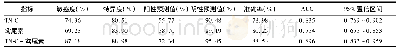 表3 TN-C、鸢尾素单独与联合检测预测AIS患者不良预后的效能