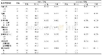 表1 不同临床病理特征膀胱移行细胞癌患者癌组织中SIRT-1和E-cadherin的阳性表达率比较
