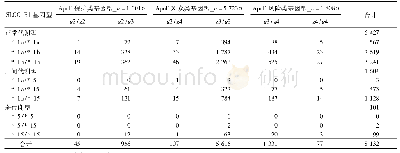 表1 北京地区汉族人群SLCO1B1和Apo E基因多态性分布结果(例)