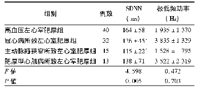 表1 4组左心室肥厚患者心率变异性比较(±s)