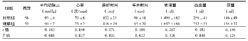 表2 2组老年膝关节置换术患者围术期相关指标比较(±s)