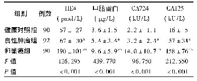 表1 3组研究对象4项血清肿瘤标志物水平比较(±s)