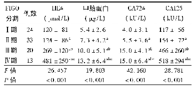 《表2 不同FIGO分期卵巢癌患者4项血清肿瘤标志物水平比较(±s)》