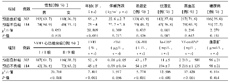 表1 2组老年急性心力衰竭患者基本临床资料和生化指标水平比较