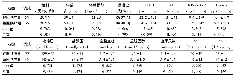 《表2 不同冠状动脉狭窄程度的冠心病患者临床资料比较》