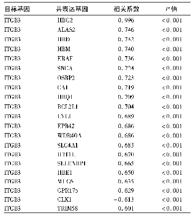 表1 ITGB3基因共表达分析结果