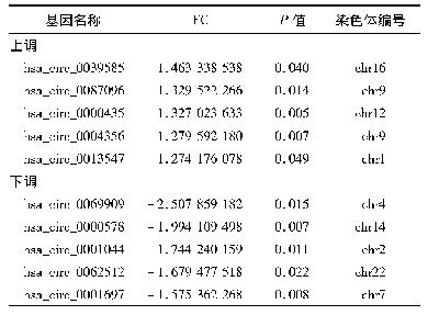 《表1 19对祖孙的血液中表达上调和下调倍数较大的前5个环状RNA》