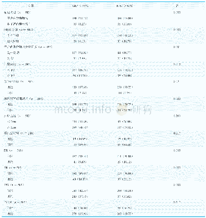 《表2 Ki67表达水平与病理特点的关系[例 (%) ]》