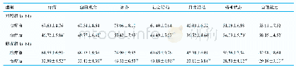 《表4 两组治疗前后生活质量评分比较 (分, ±s)》