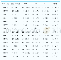 表2 各级别宫颈病变中HR-HPV亚型分布情况[例（%）]