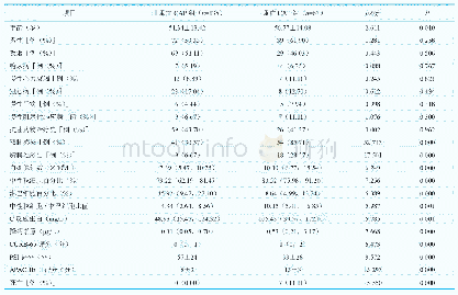 表1 两组基本资料比较：血清suPAR及多配体蛋白聚糖4水平与社区获得性肺炎严重程度和预后的相关性研究
