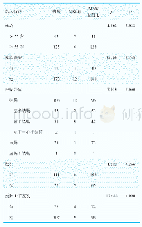 表1 大肠癌术后患者的临床特征、预后与不同微卫星状态的相关性（例）