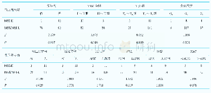 表2 大肠癌患者病理特征与不同微卫星状态的相关性（例）