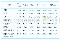 《表3 COPD危险因素二元logistic回归分析》