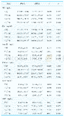 表1 两组血清炎症及应激反应指标比较（±s,n=34)