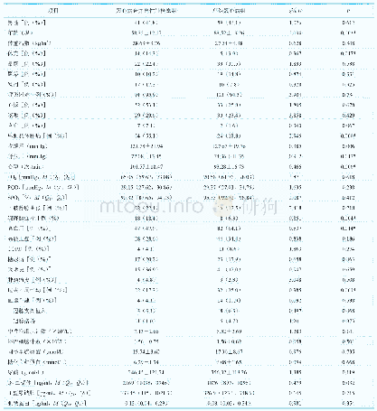 表1 两组研究对象的基线特征比较