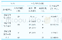 表1 NIPT筛查性染色体非整倍体高风险的阳性符合率