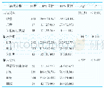 表3 HPV感染与宫颈癌病理类型和临床分期之间的关系[例（%）]