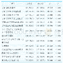 表1 175例医师培训前后对COPD相关知识的掌握及处理情况比较[例（%）]