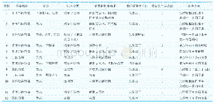 表1 12例腹腔镜全子宫切除术后感染患者的临床资料