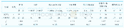 表1 影响大咯血BAE术后短期复发的单因素分析（例）