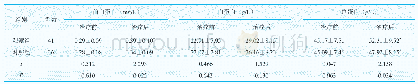表1 两组患者治疗前后营养指标比较
