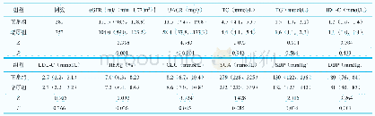 表3 两组患者血压及实验室检查结果比较[M(P25,P75)]