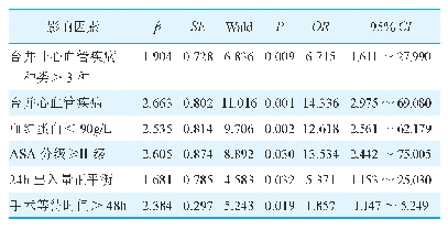 表4 老年髋部骨折围术期心力衰竭多因素Logistic分析