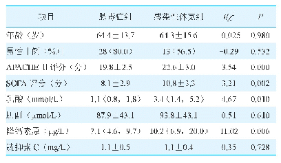 表1 脓毒症组与感染性休克组入ICU 24h内检测指标比较