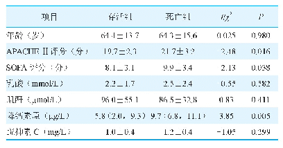 表3 存活组与死亡组入ICU 24h内检测指标比较