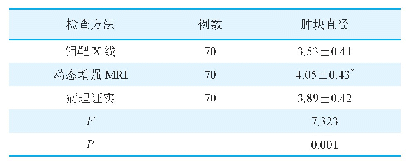 表2 不同影像学方法检测乳腺肿块直径的比较（cm,±s)