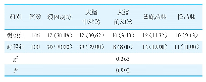 表3 两组患者全脑血管造影病变分布情况比较[例（%）]