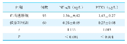 表1 血液透析组与健康对照组患者血清NF-κB、PTX3水平比较（±s)