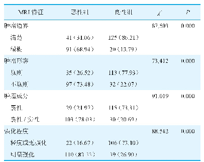 表3 两组患者肿瘤MRI特征比较[例（%）]