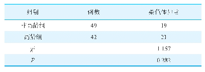 表1 胚胎染色体异常和孕妇年龄的关系（例）