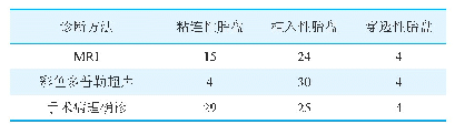 表2 不同方法对前置胎盘合并胎盘植入类型的诊断（例）