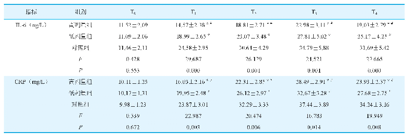 表2 三组患者围术期不同时间点炎症因子指标比较（±s)