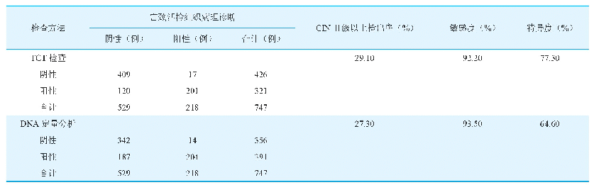 表2 TCT和DNA定量分析的敏感度与特异度