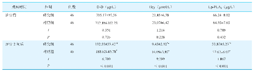 表3 两组患者治疗前后血清D-D、Hcy、Lp-PLA2水平比较（±s)