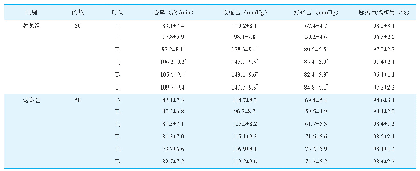 表1 两组患者不同时间点血流动力学指标比较（±s)