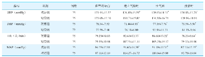 表4 两组患者血流动力学指标比较（±s)