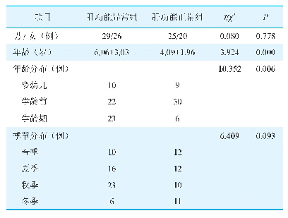 表1 两组患儿临床资料比较