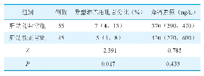 表3 两组患儿异型淋巴细胞百分比和降钙素原水平比较